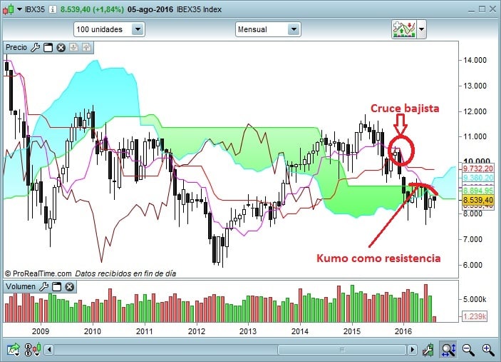 An Lisis T Cnico Con Ichimoku Del Ibex Estrategias De Inversi N